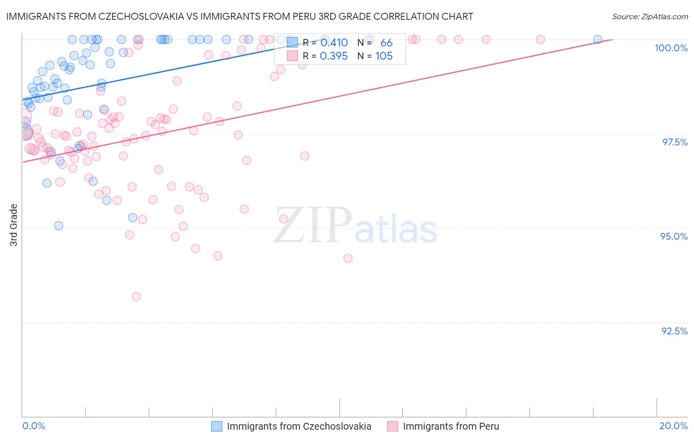 Immigrants from Czechoslovakia vs Immigrants from Peru 3rd Grade