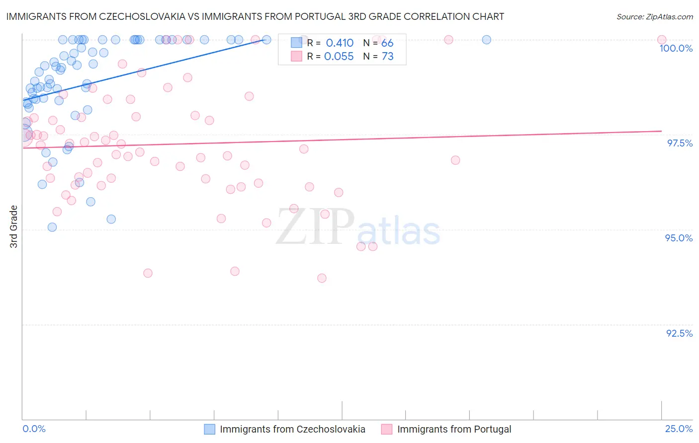 Immigrants from Czechoslovakia vs Immigrants from Portugal 3rd Grade