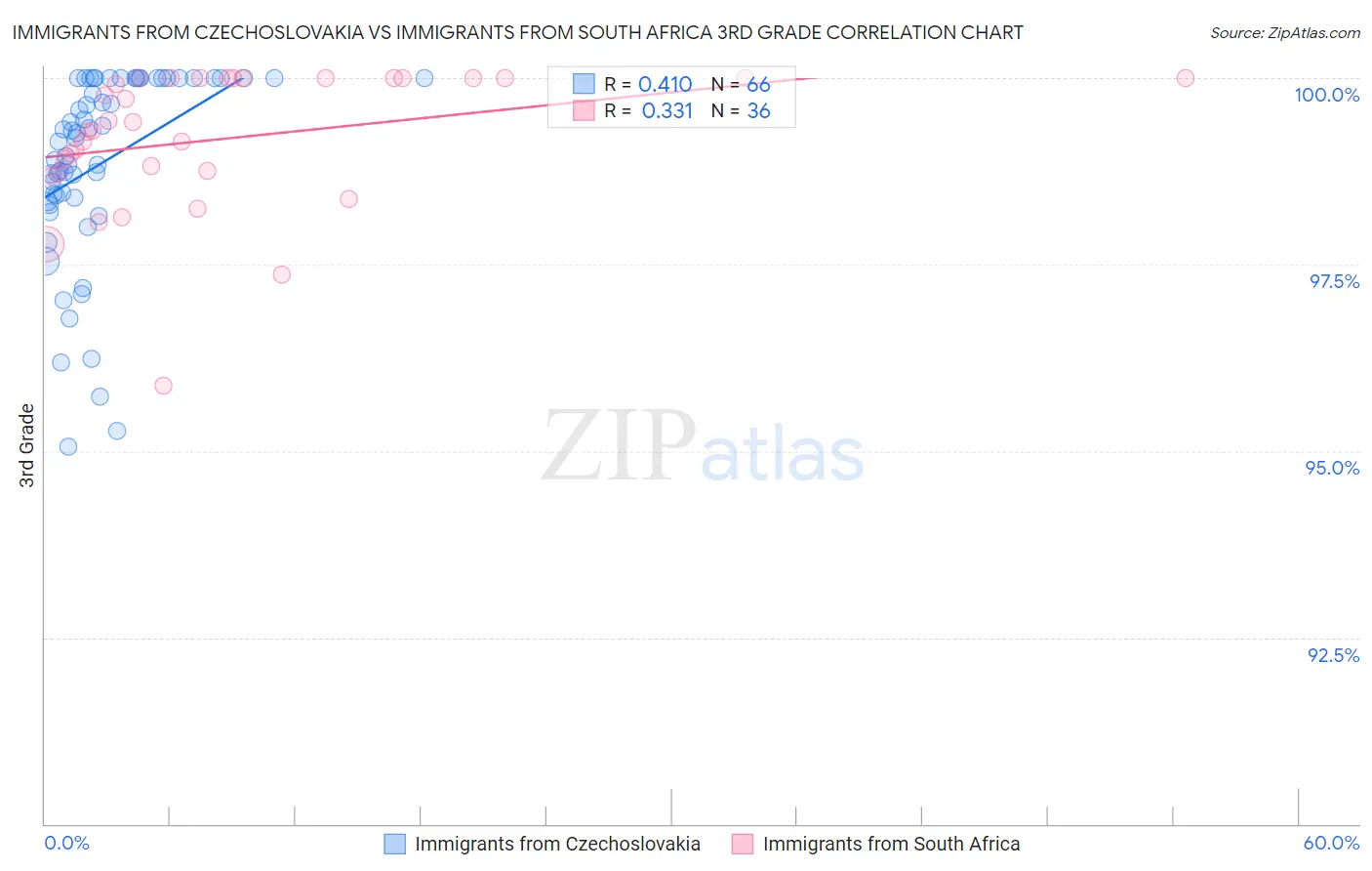 Immigrants from Czechoslovakia vs Immigrants from South Africa 3rd Grade