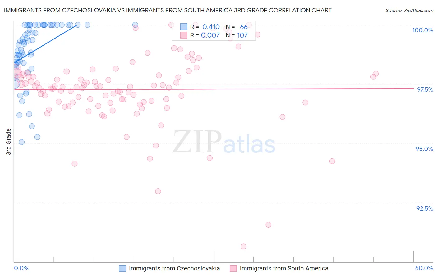 Immigrants from Czechoslovakia vs Immigrants from South America 3rd Grade