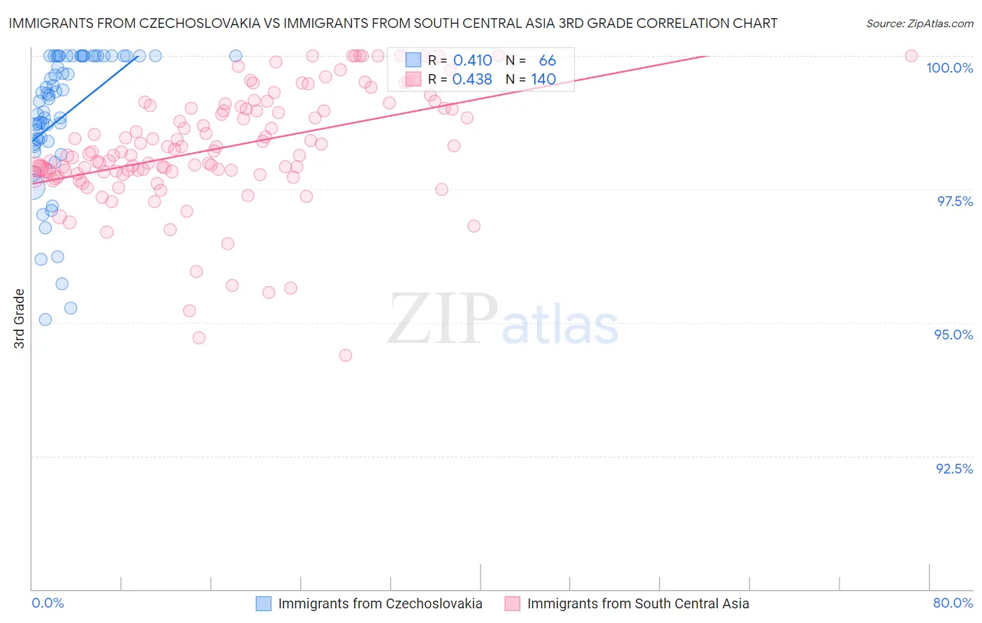 Immigrants from Czechoslovakia vs Immigrants from South Central Asia 3rd Grade