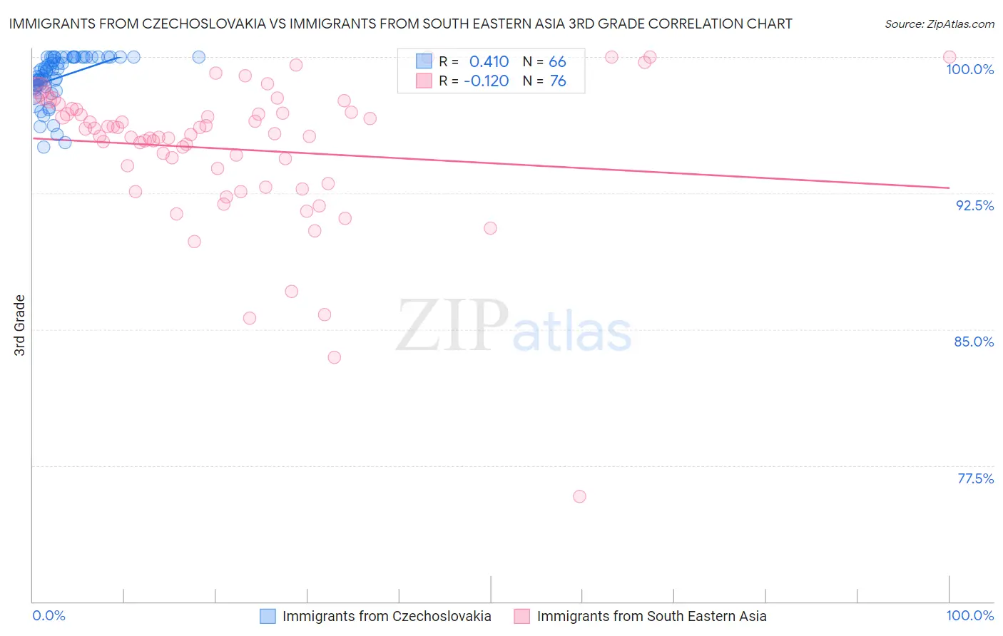Immigrants from Czechoslovakia vs Immigrants from South Eastern Asia 3rd Grade