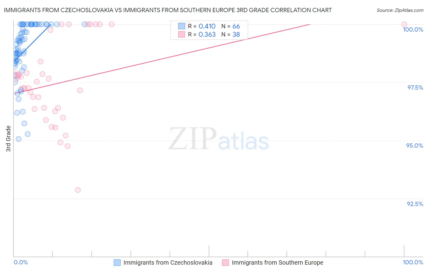 Immigrants from Czechoslovakia vs Immigrants from Southern Europe 3rd Grade