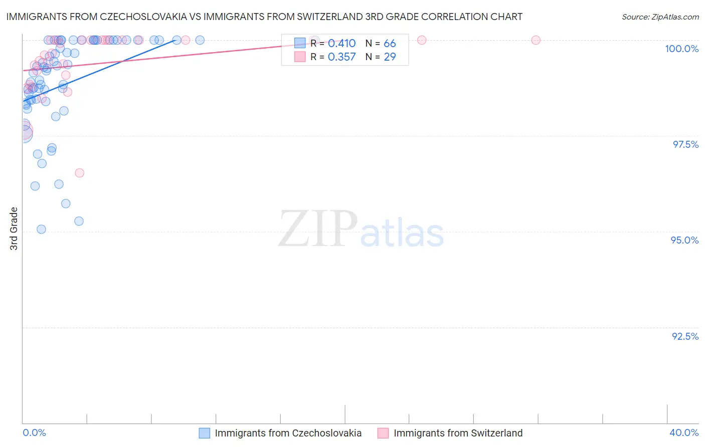 Immigrants from Czechoslovakia vs Immigrants from Switzerland 3rd Grade