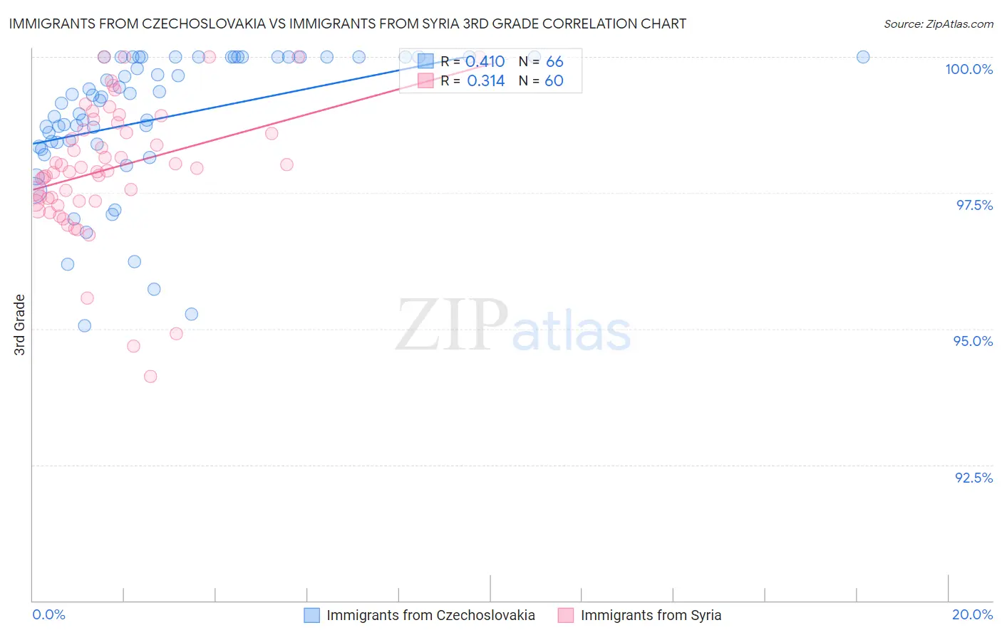 Immigrants from Czechoslovakia vs Immigrants from Syria 3rd Grade