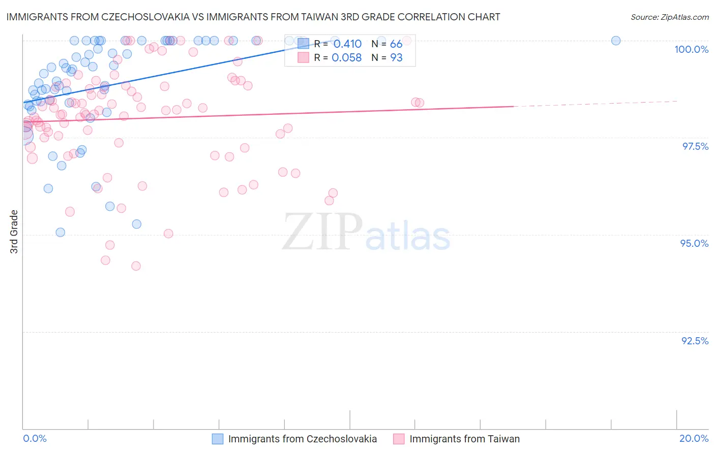 Immigrants from Czechoslovakia vs Immigrants from Taiwan 3rd Grade
