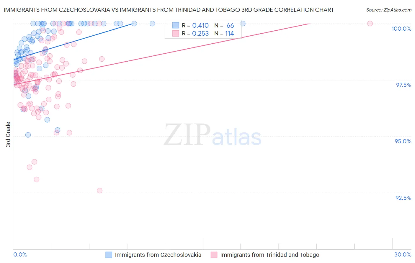 Immigrants from Czechoslovakia vs Immigrants from Trinidad and Tobago 3rd Grade