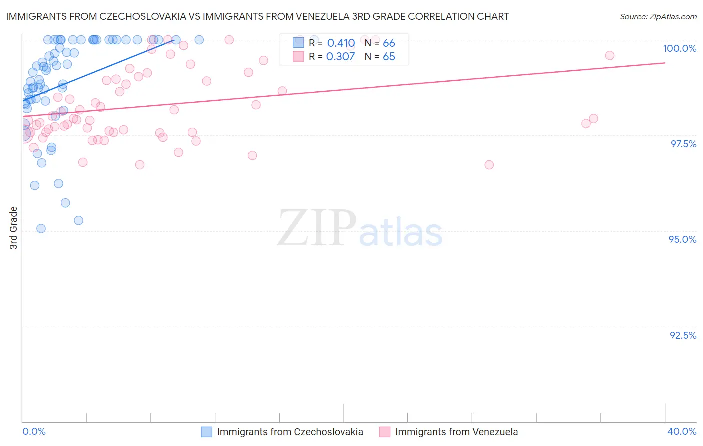 Immigrants from Czechoslovakia vs Immigrants from Venezuela 3rd Grade