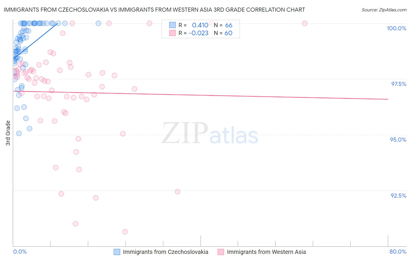 Immigrants from Czechoslovakia vs Immigrants from Western Asia 3rd Grade