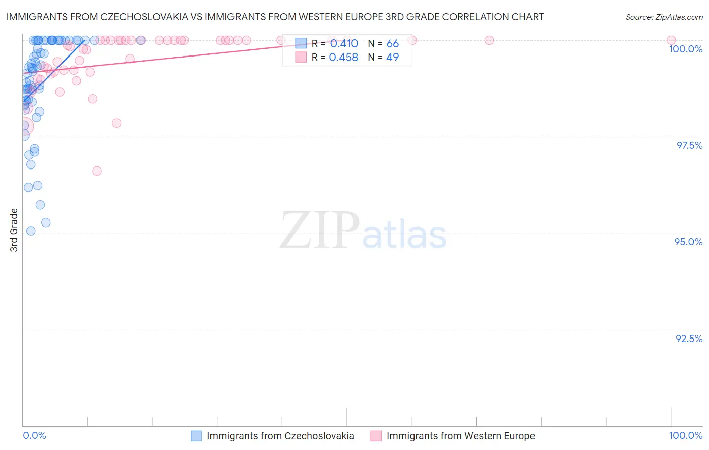 Immigrants from Czechoslovakia vs Immigrants from Western Europe 3rd Grade