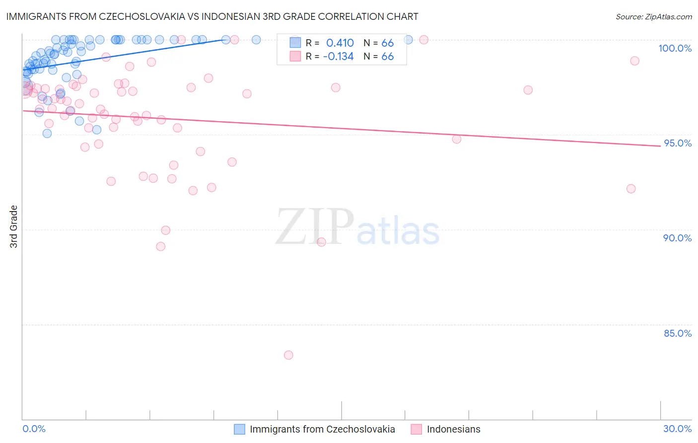 Immigrants from Czechoslovakia vs Indonesian 3rd Grade