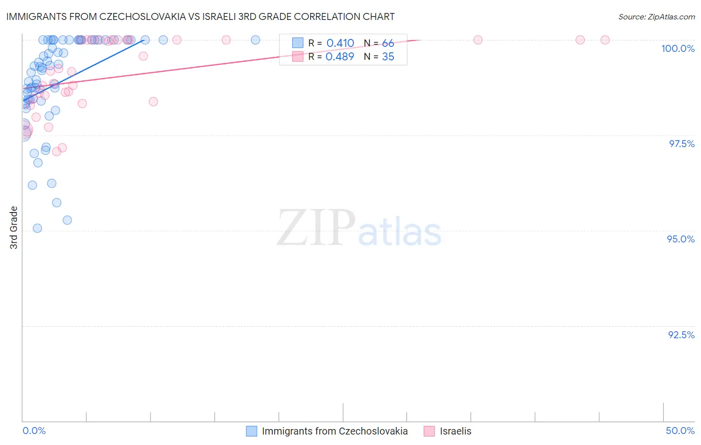 Immigrants from Czechoslovakia vs Israeli 3rd Grade