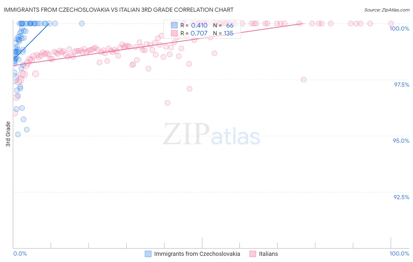 Immigrants from Czechoslovakia vs Italian 3rd Grade