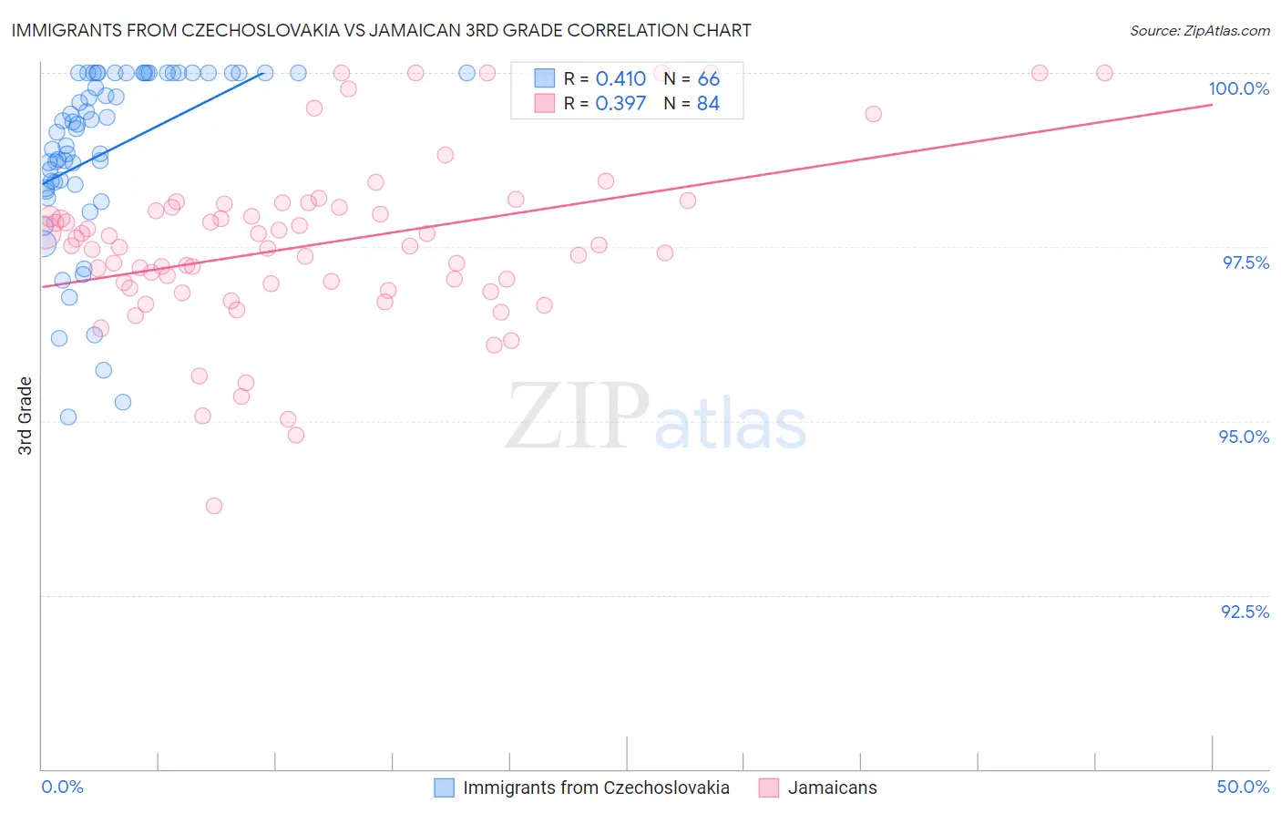 Immigrants from Czechoslovakia vs Jamaican 3rd Grade