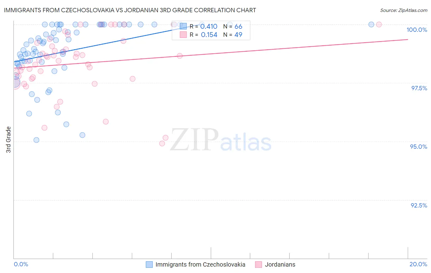 Immigrants from Czechoslovakia vs Jordanian 3rd Grade