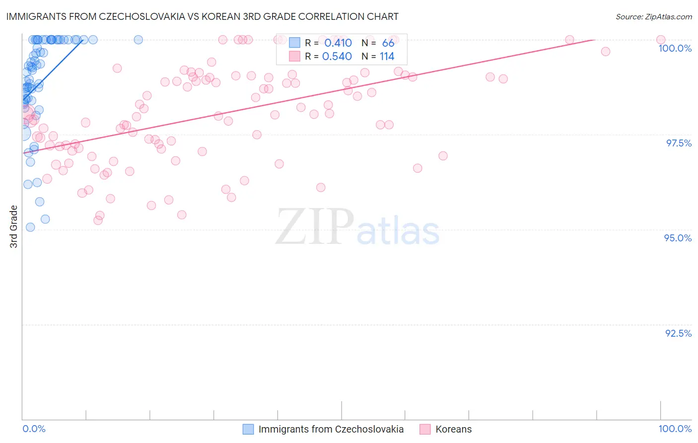 Immigrants from Czechoslovakia vs Korean 3rd Grade