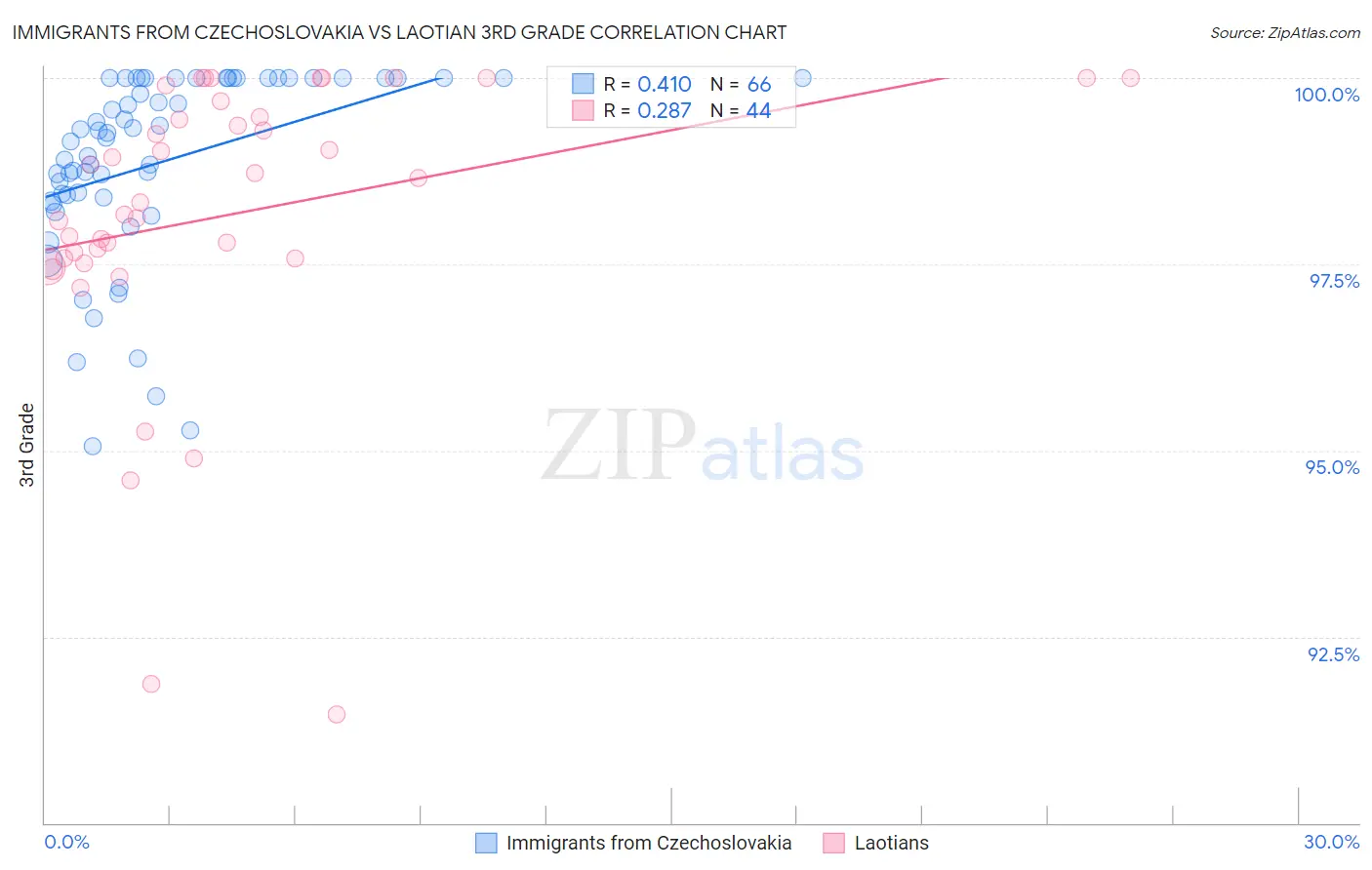 Immigrants from Czechoslovakia vs Laotian 3rd Grade