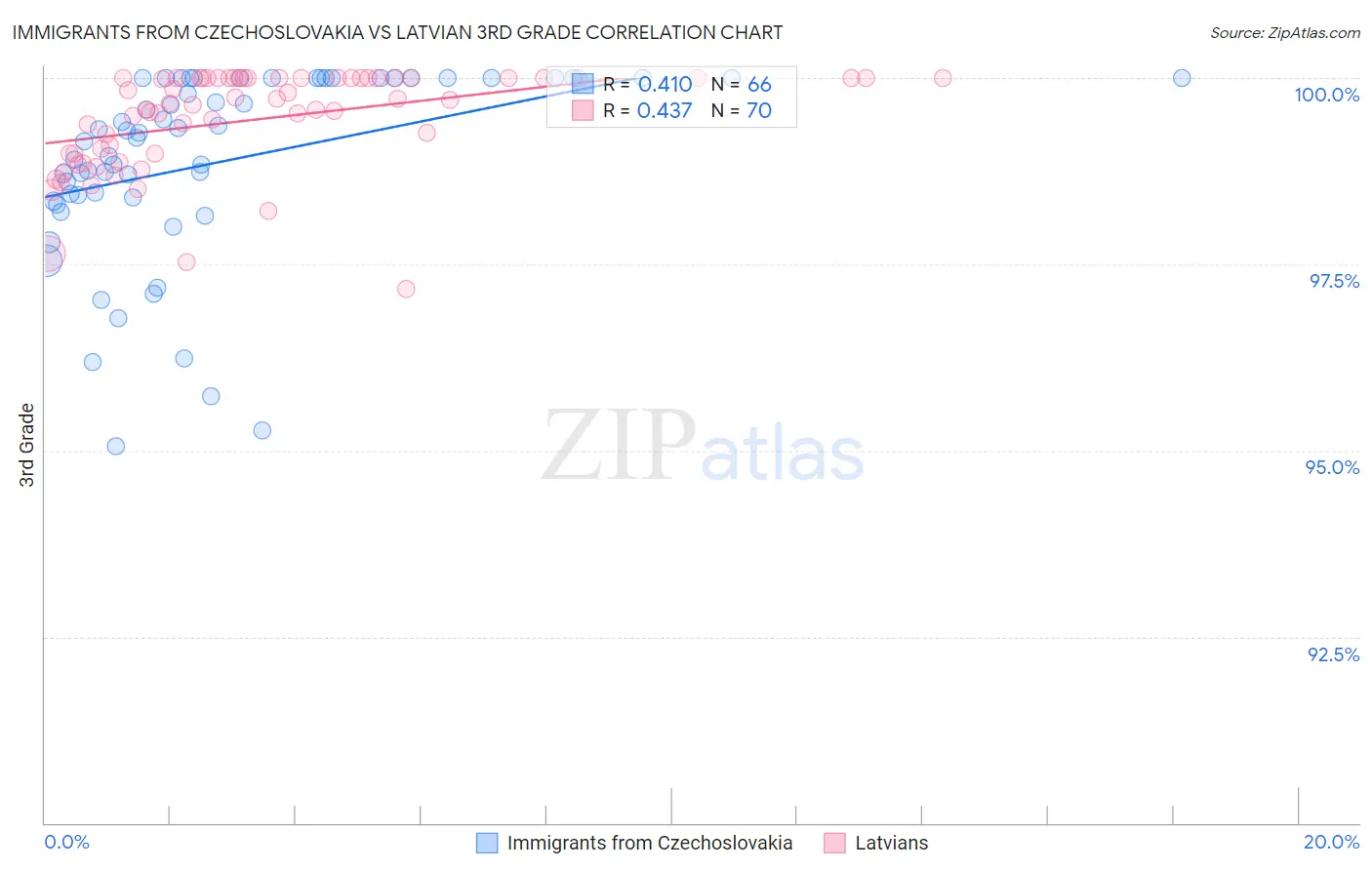Immigrants from Czechoslovakia vs Latvian 3rd Grade