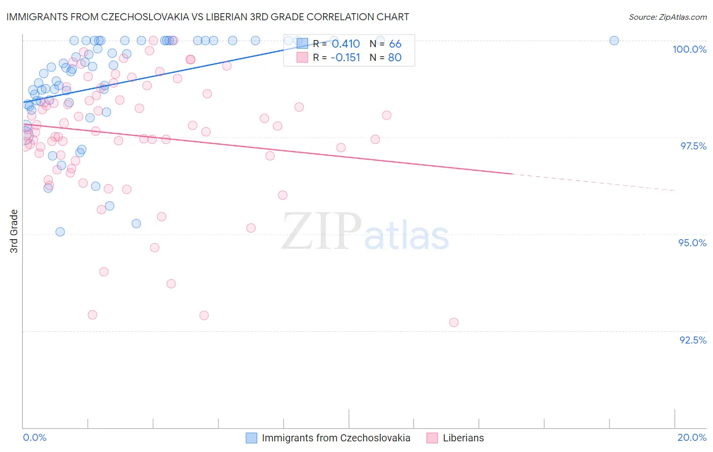Immigrants from Czechoslovakia vs Liberian 3rd Grade