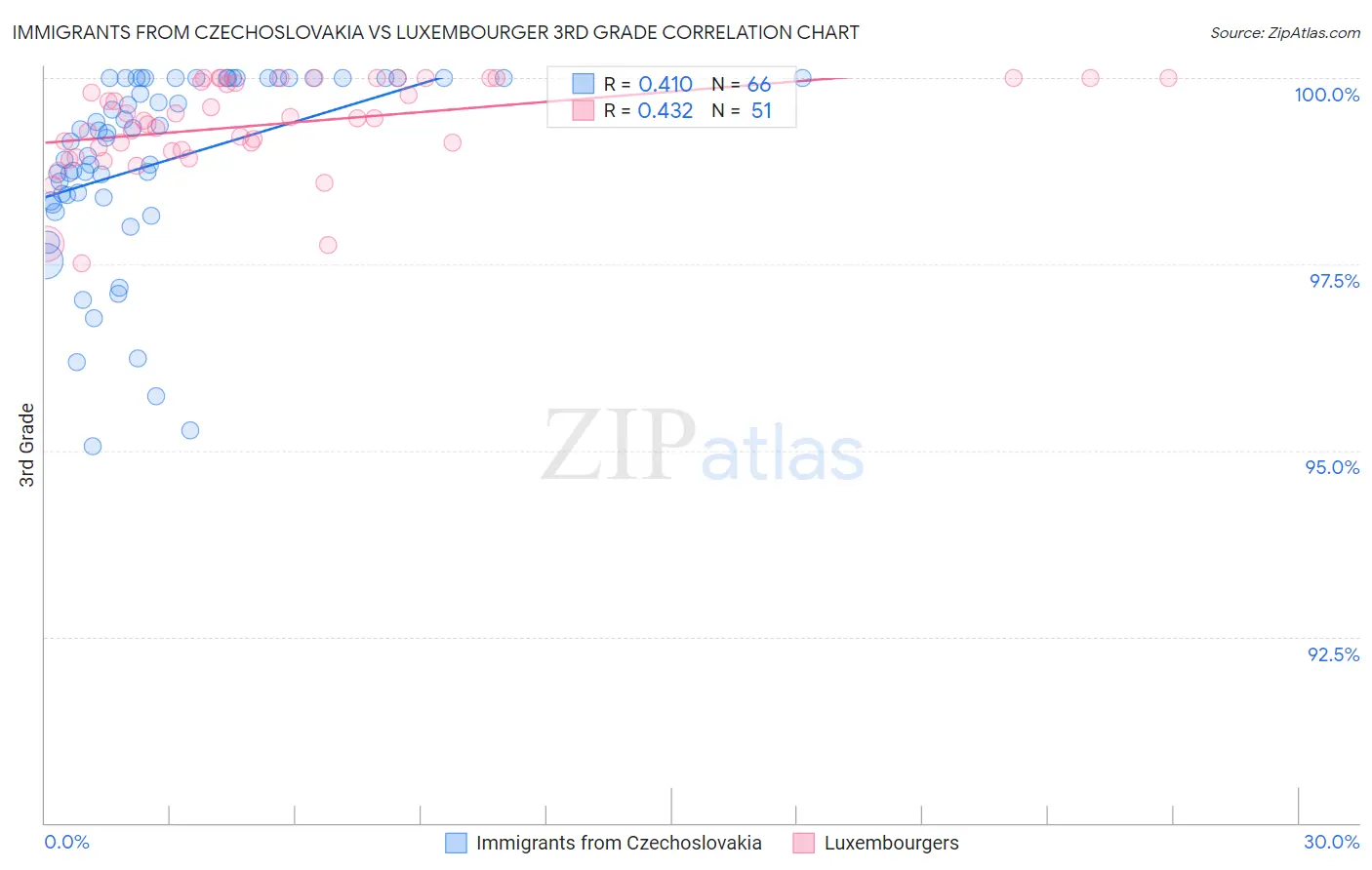 Immigrants from Czechoslovakia vs Luxembourger 3rd Grade