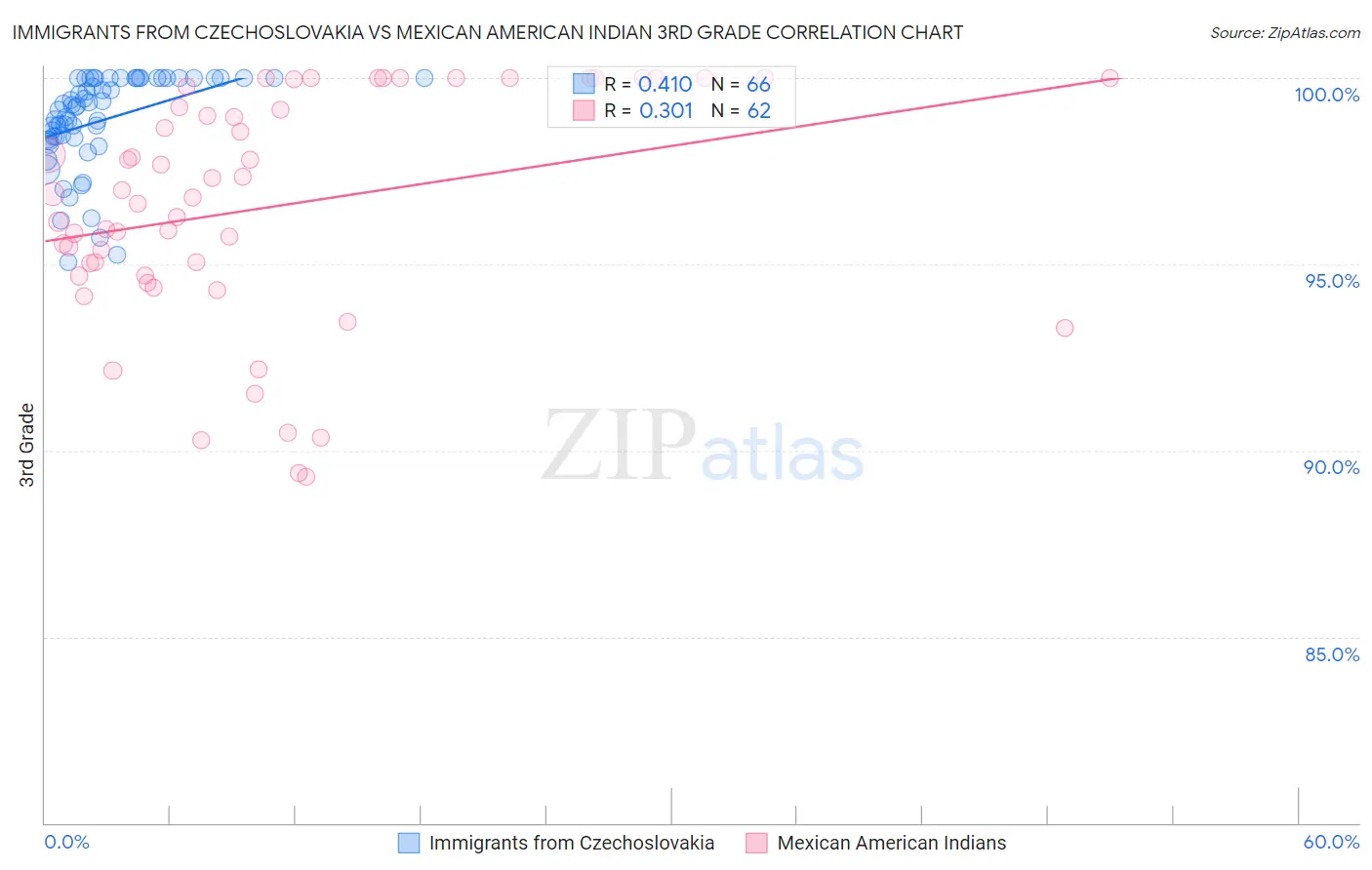 Immigrants from Czechoslovakia vs Mexican American Indian 3rd Grade