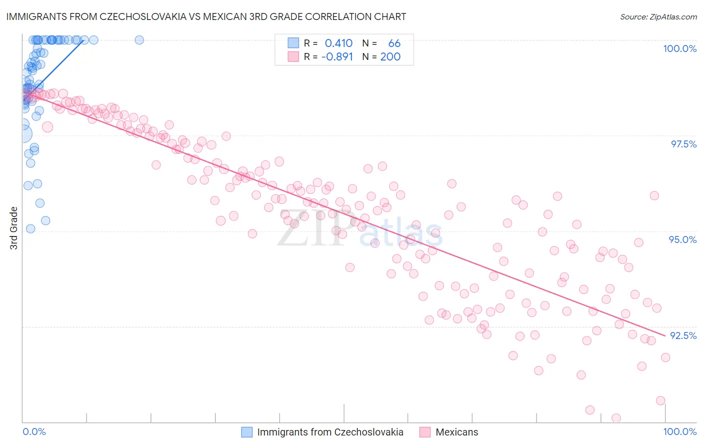 Immigrants from Czechoslovakia vs Mexican 3rd Grade