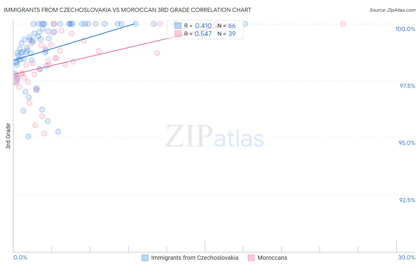 Immigrants from Czechoslovakia vs Moroccan 3rd Grade