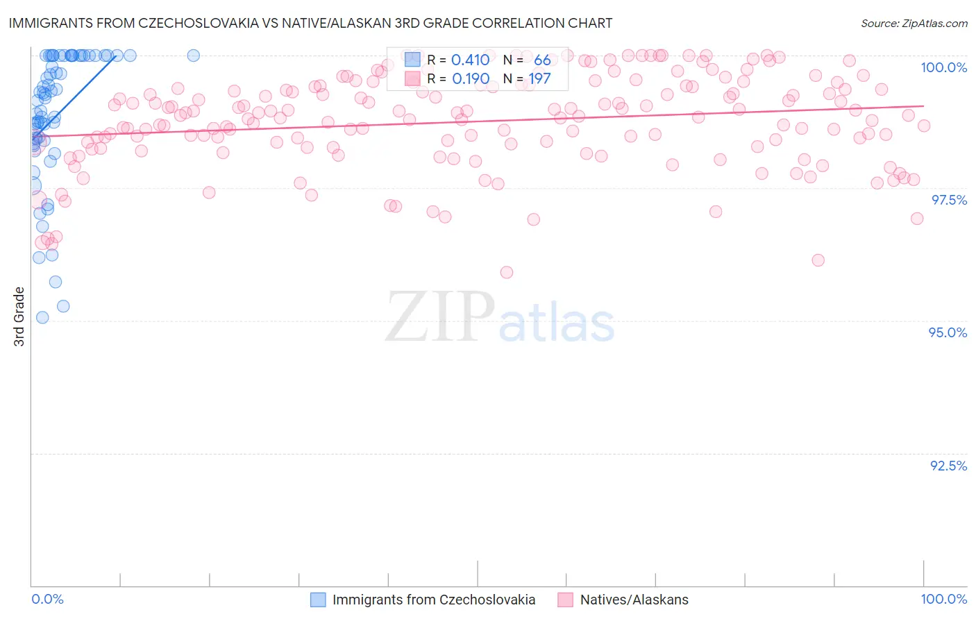 Immigrants from Czechoslovakia vs Native/Alaskan 3rd Grade
