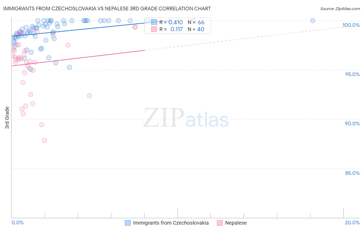 Immigrants from Czechoslovakia vs Nepalese 3rd Grade