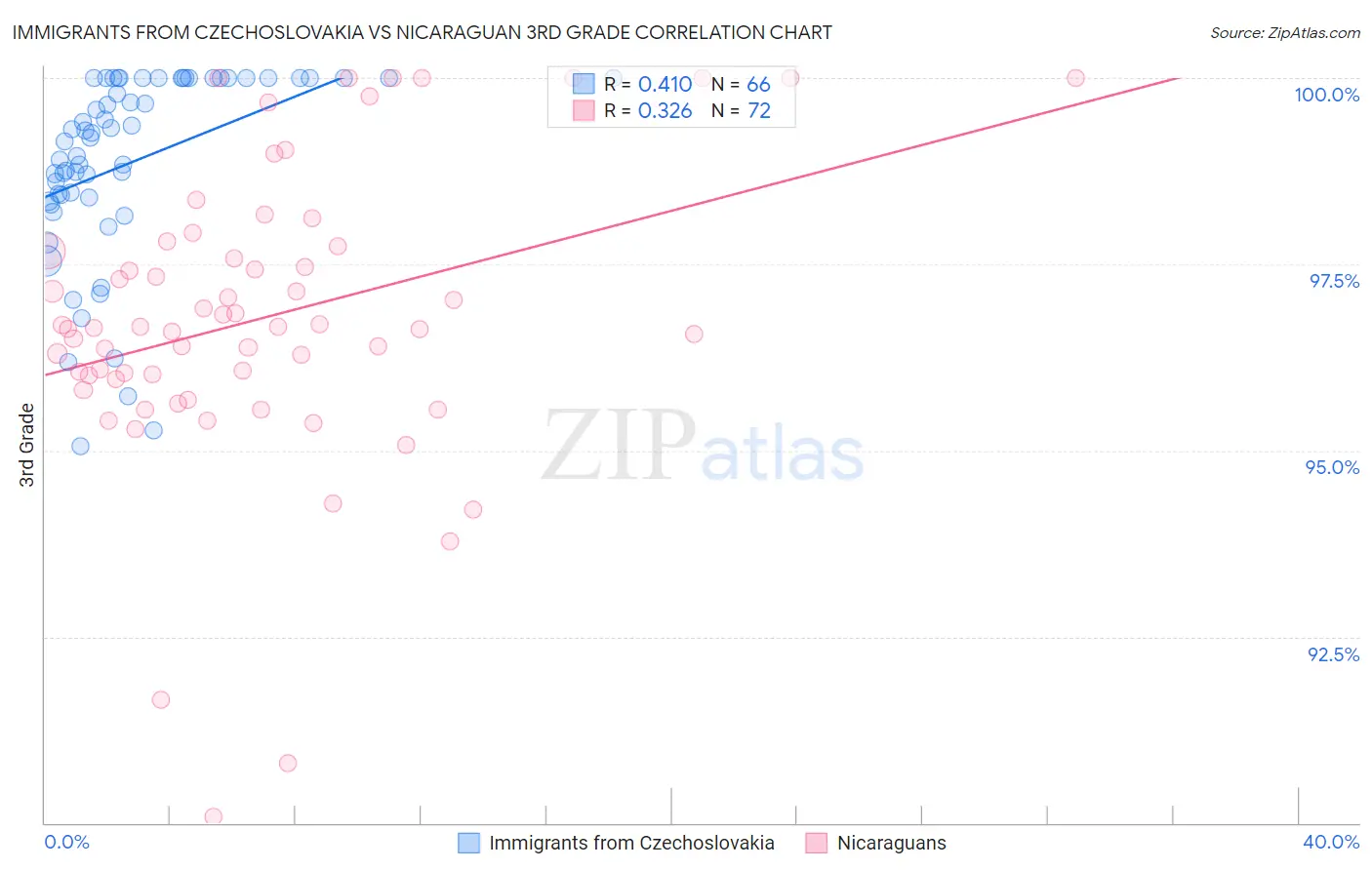 Immigrants from Czechoslovakia vs Nicaraguan 3rd Grade