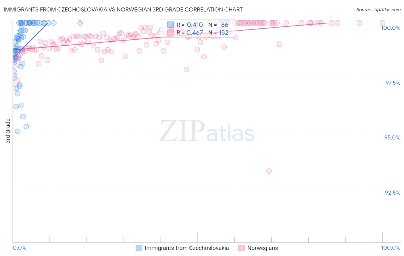 Immigrants from Czechoslovakia vs Norwegian 3rd Grade