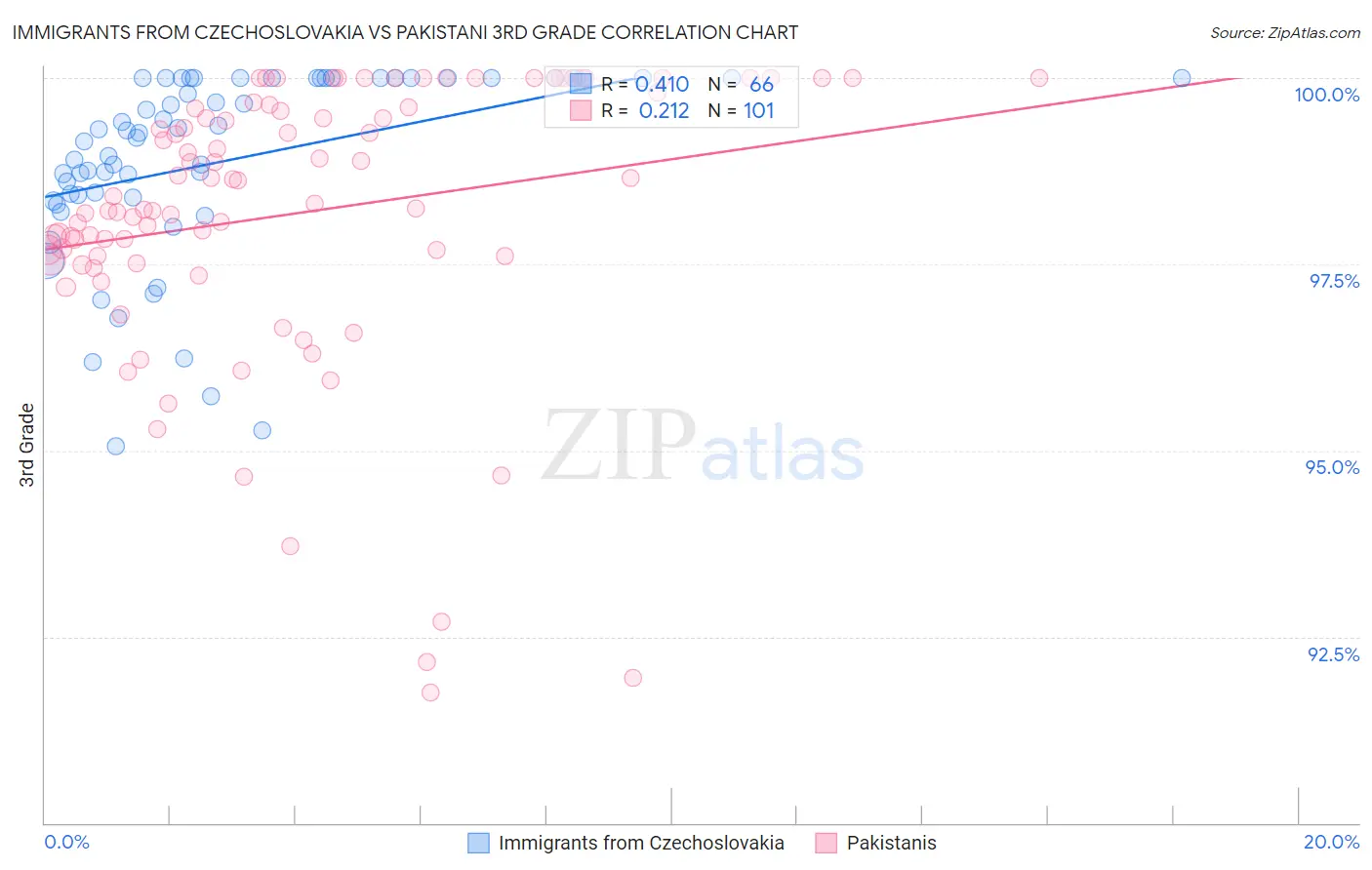 Immigrants from Czechoslovakia vs Pakistani 3rd Grade