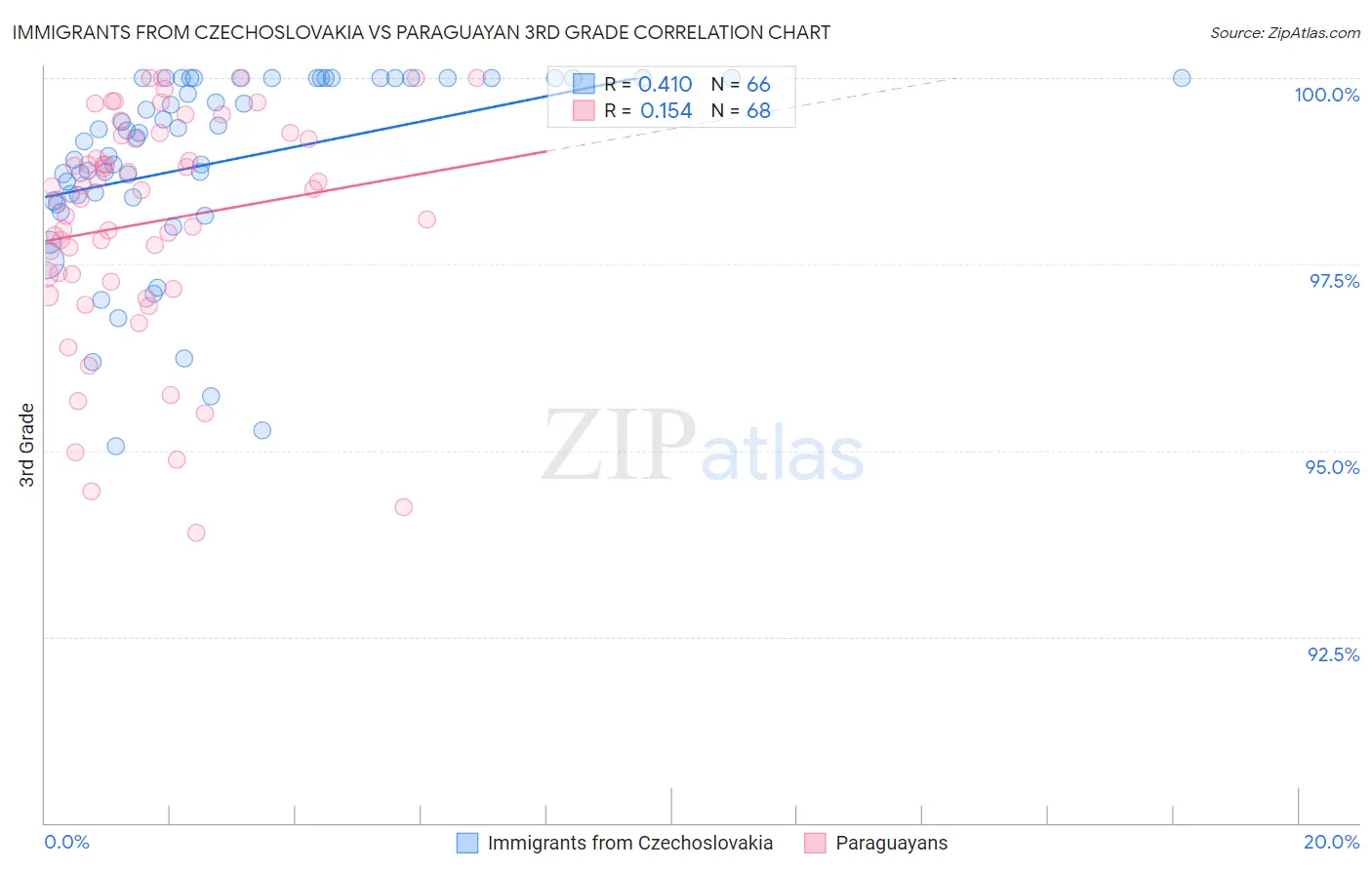 Immigrants from Czechoslovakia vs Paraguayan 3rd Grade