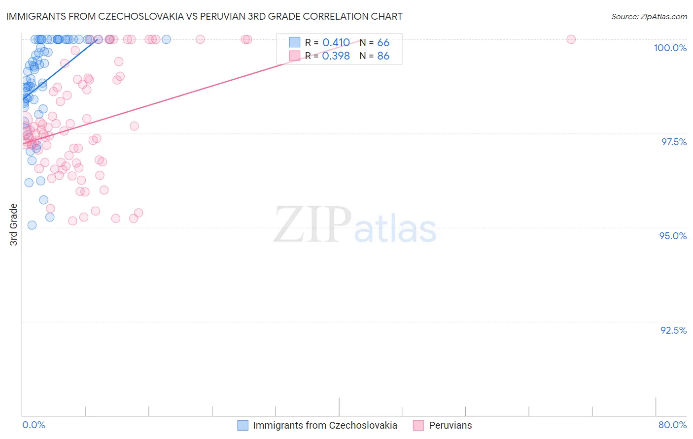Immigrants from Czechoslovakia vs Peruvian 3rd Grade