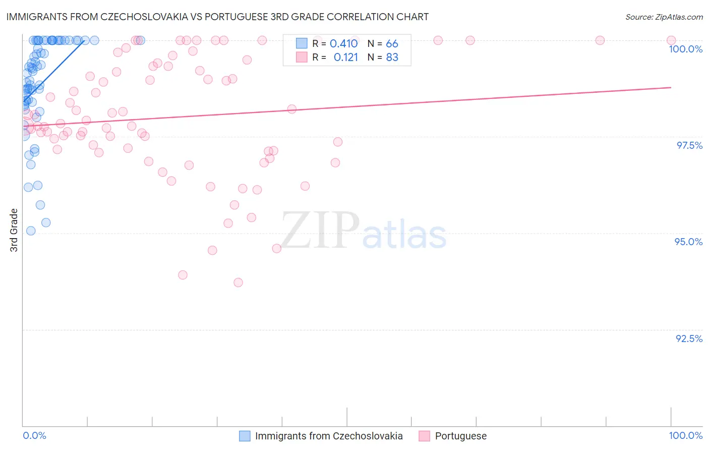 Immigrants from Czechoslovakia vs Portuguese 3rd Grade