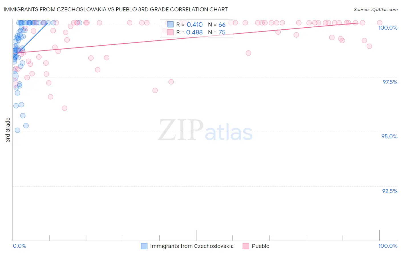 Immigrants from Czechoslovakia vs Pueblo 3rd Grade