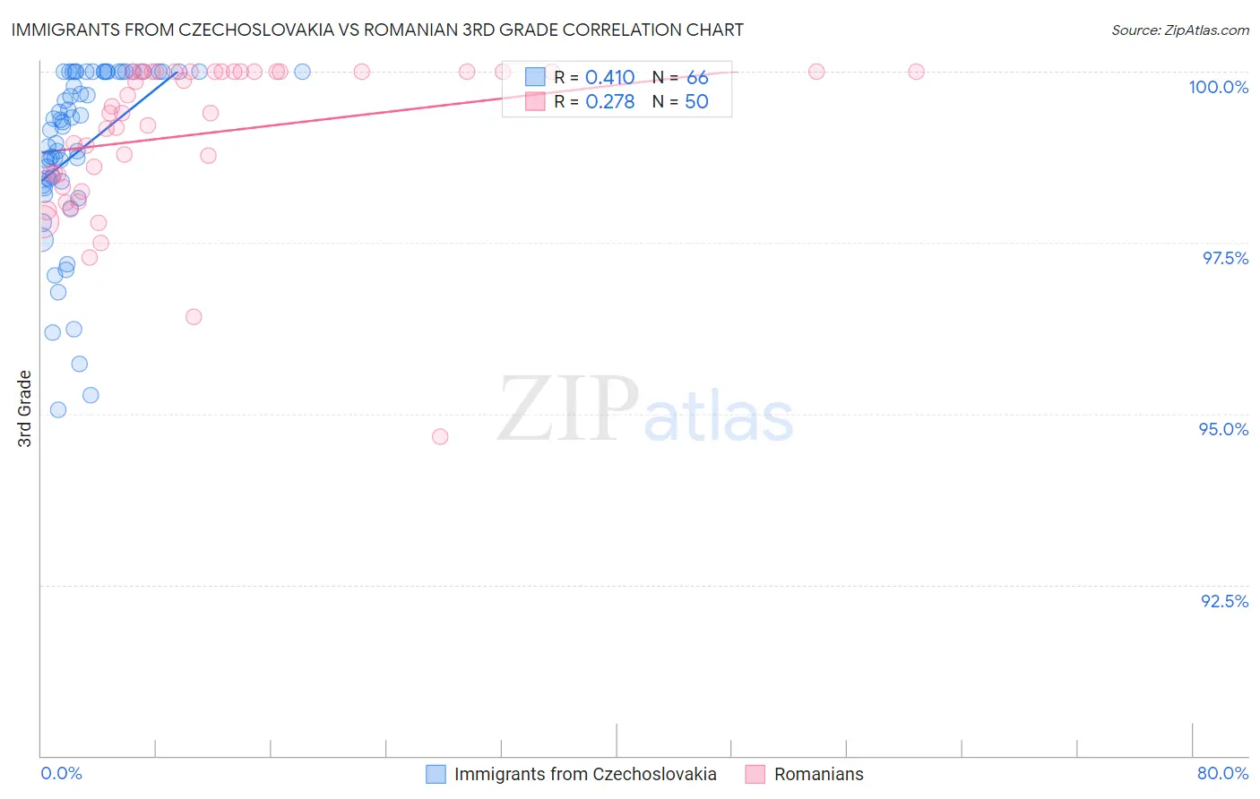 Immigrants from Czechoslovakia vs Romanian 3rd Grade