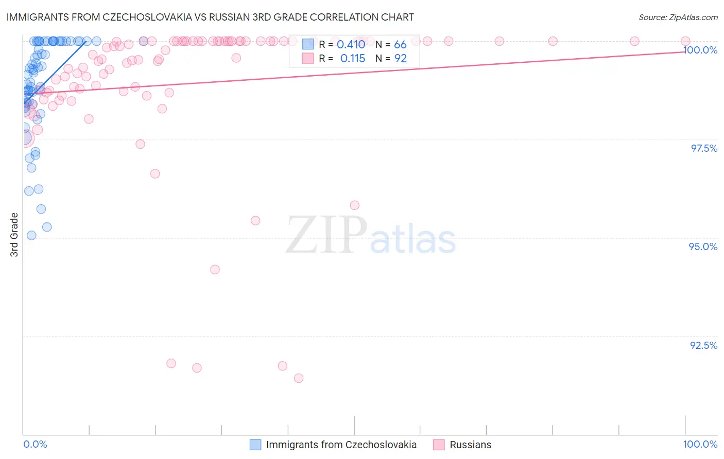 Immigrants from Czechoslovakia vs Russian 3rd Grade