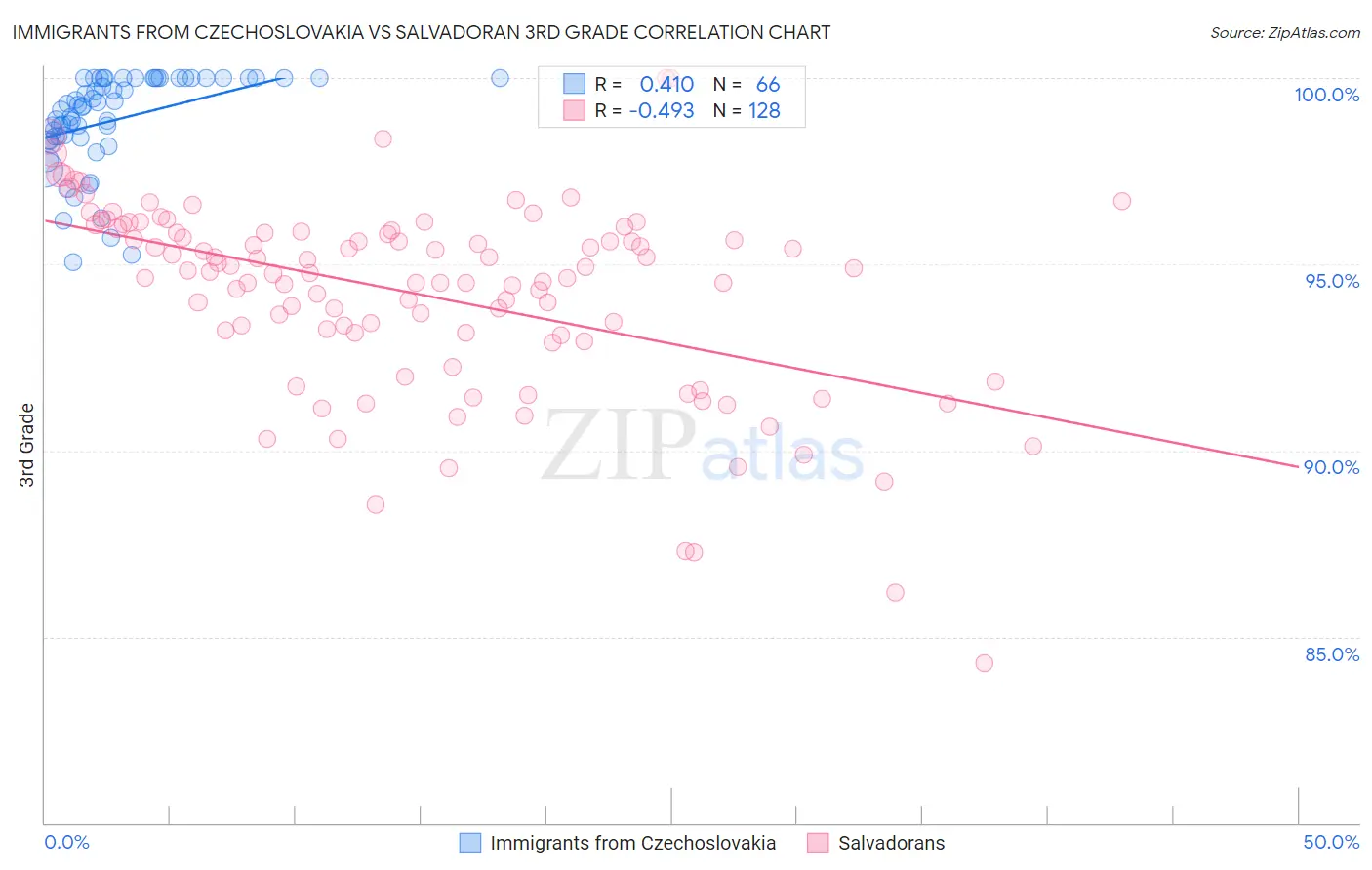 Immigrants from Czechoslovakia vs Salvadoran 3rd Grade