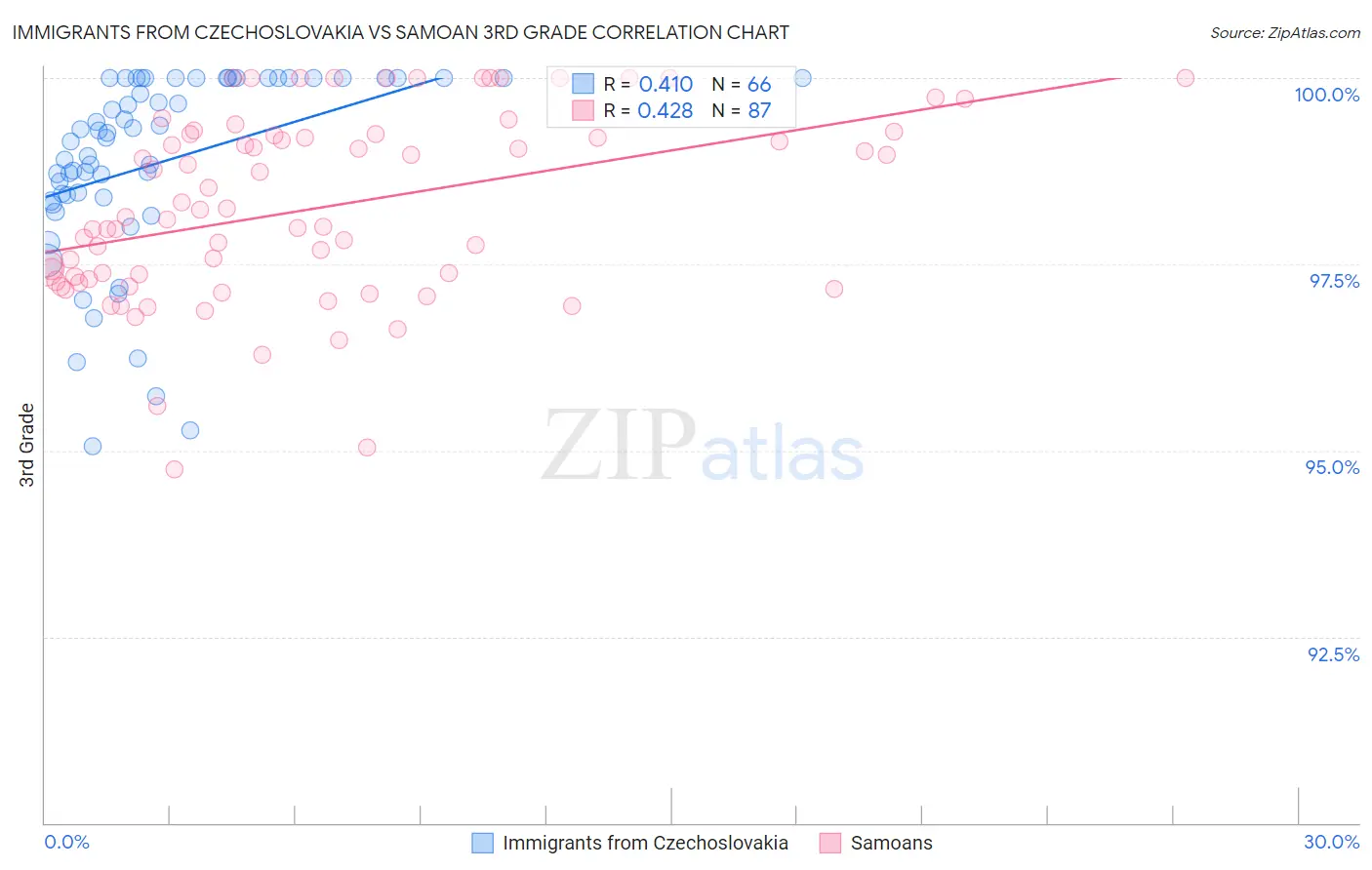 Immigrants from Czechoslovakia vs Samoan 3rd Grade