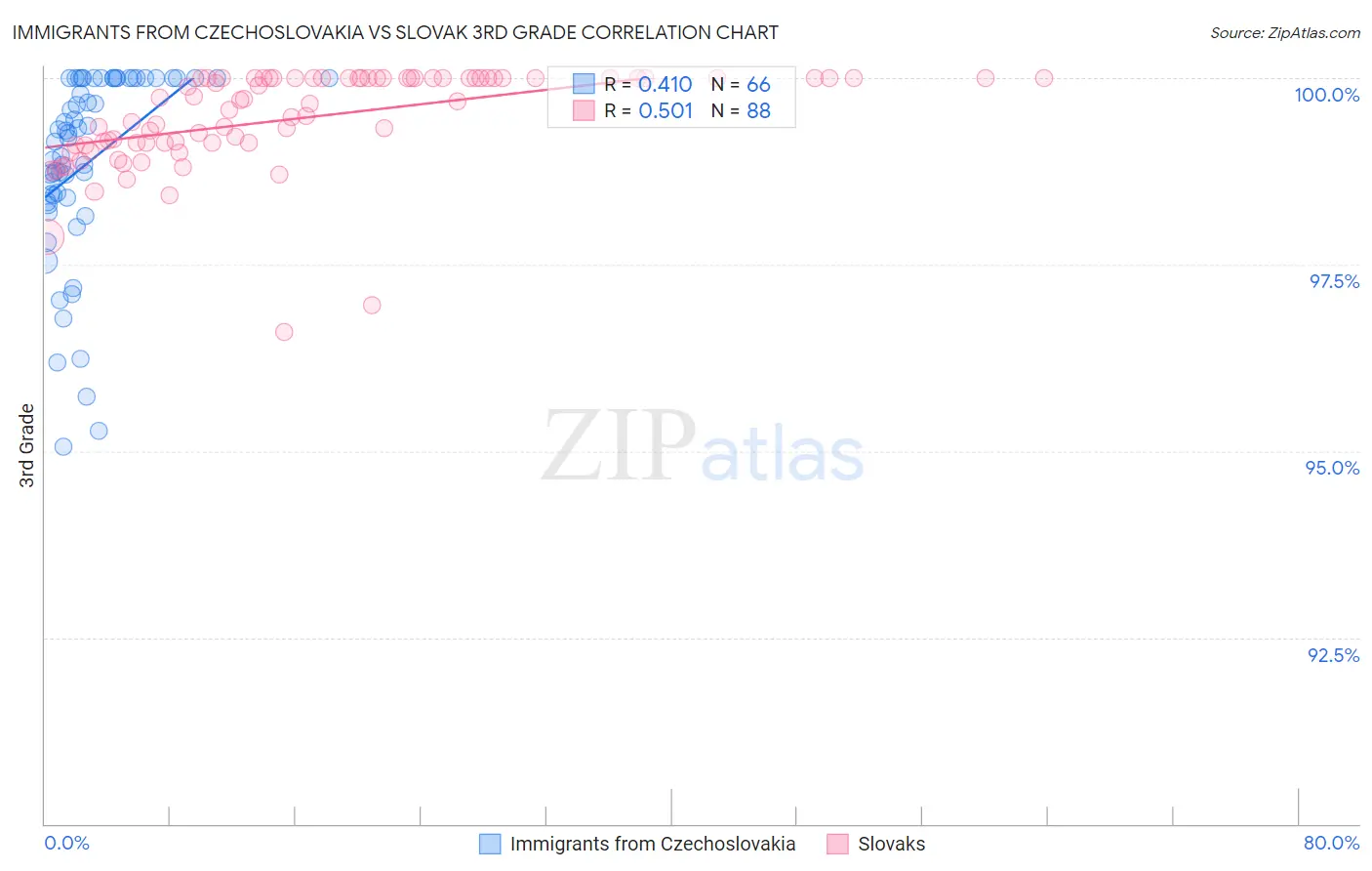 Immigrants from Czechoslovakia vs Slovak 3rd Grade