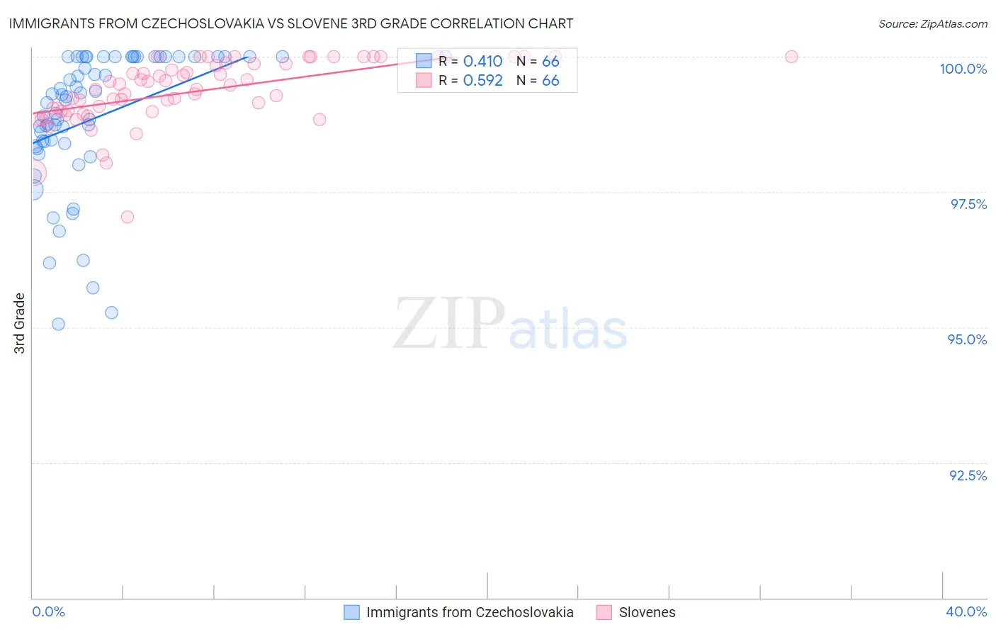 Immigrants from Czechoslovakia vs Slovene 3rd Grade