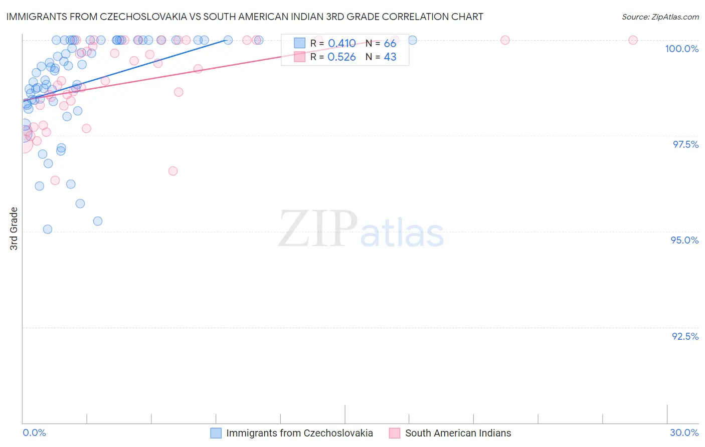 Immigrants from Czechoslovakia vs South American Indian 3rd Grade