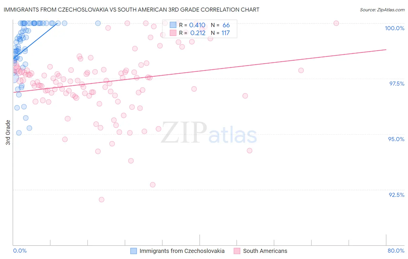 Immigrants from Czechoslovakia vs South American 3rd Grade