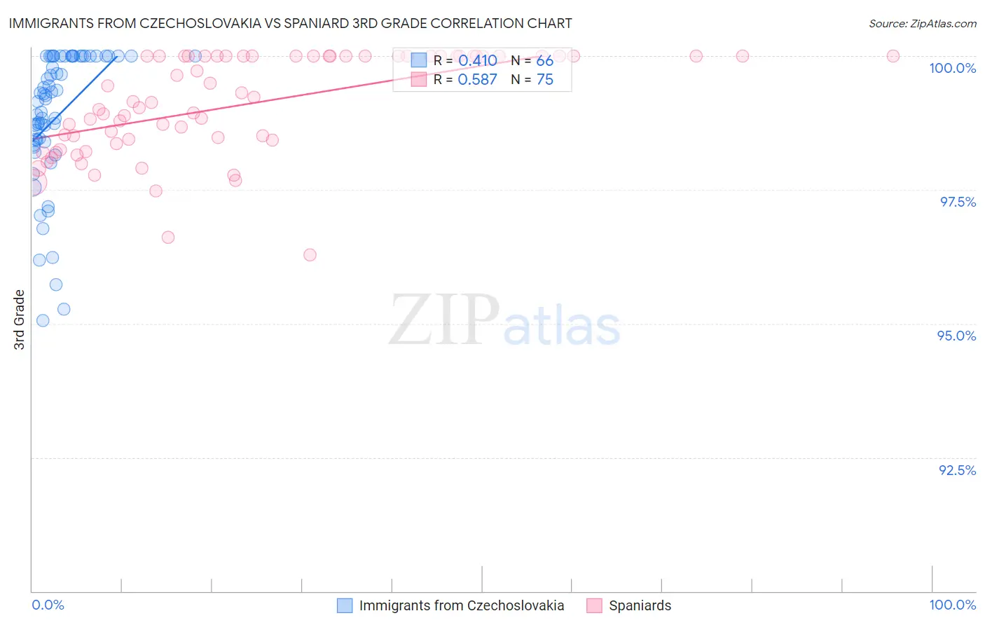 Immigrants from Czechoslovakia vs Spaniard 3rd Grade