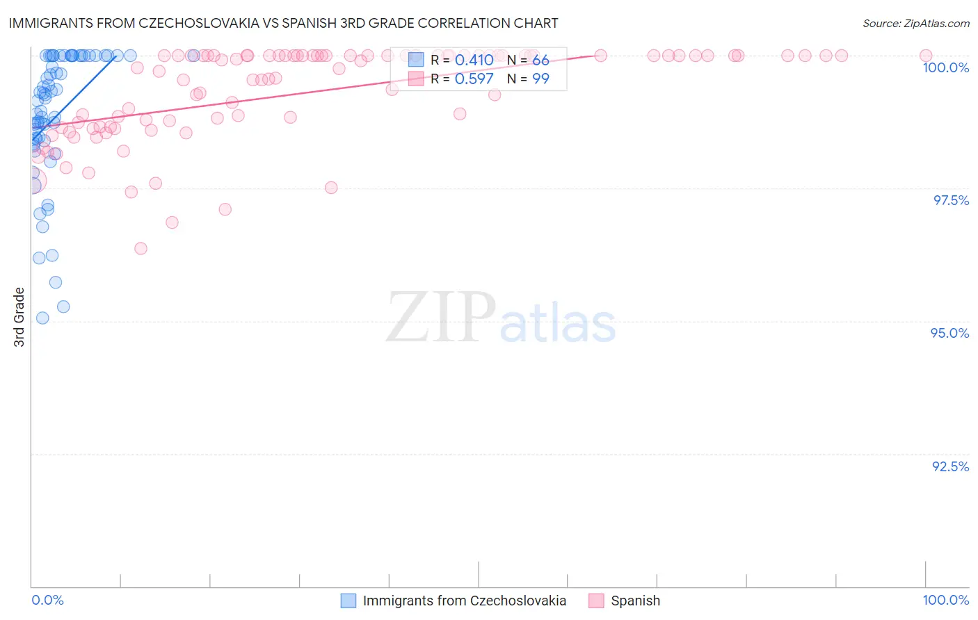 Immigrants from Czechoslovakia vs Spanish 3rd Grade