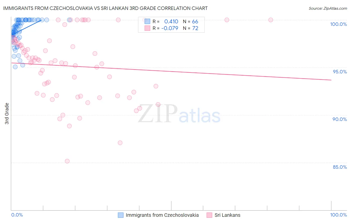 Immigrants from Czechoslovakia vs Sri Lankan 3rd Grade