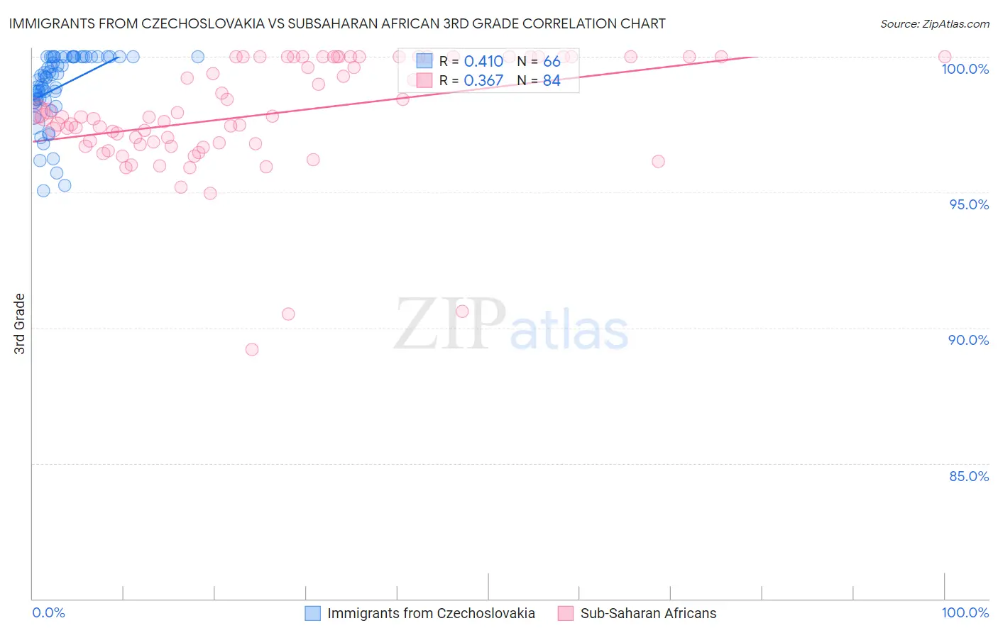 Immigrants from Czechoslovakia vs Subsaharan African 3rd Grade