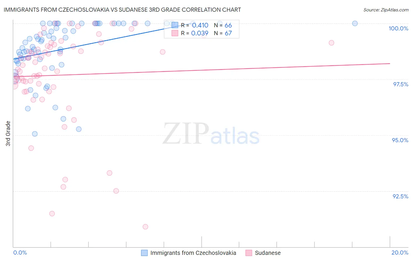 Immigrants from Czechoslovakia vs Sudanese 3rd Grade