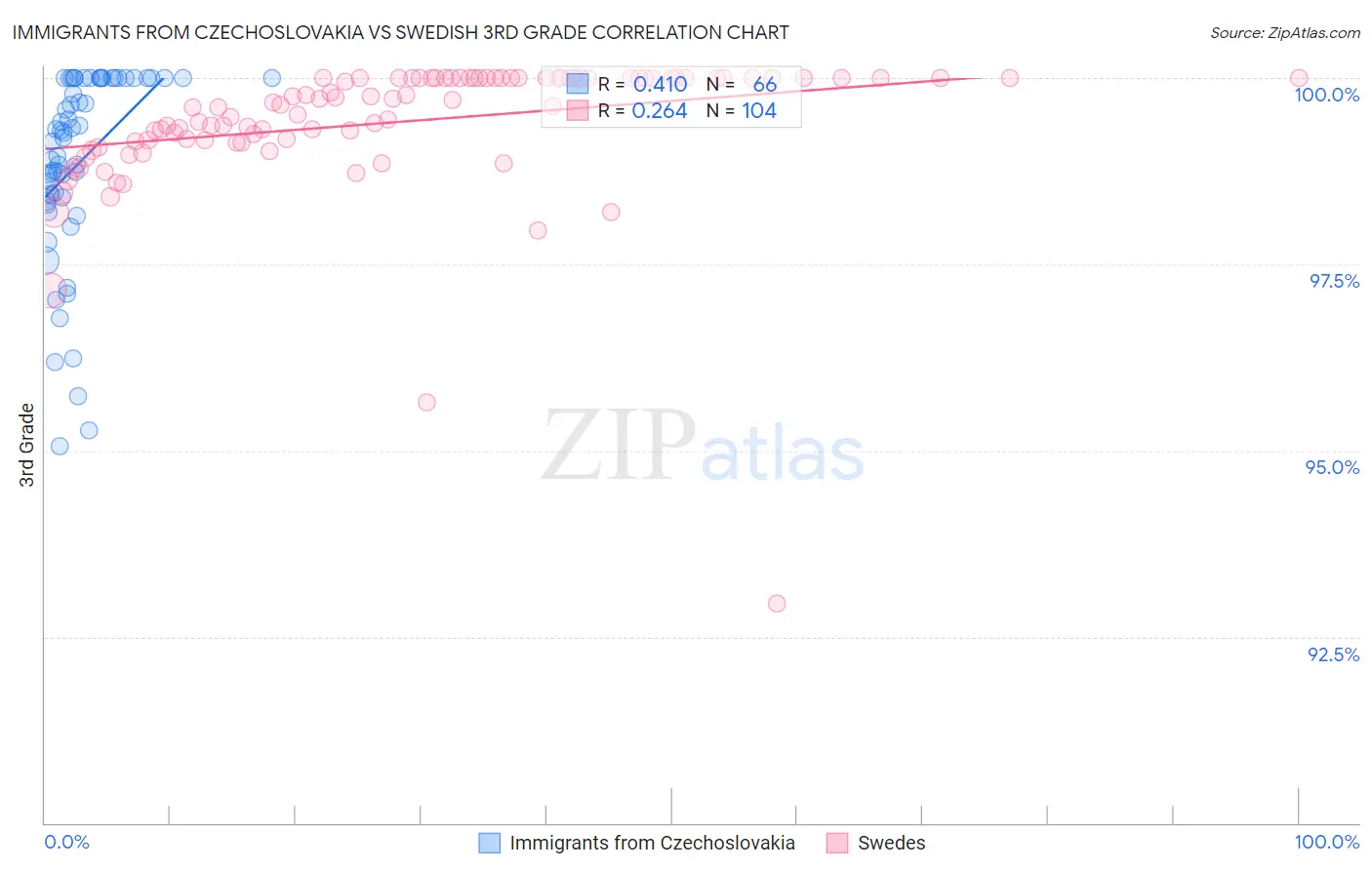 Immigrants from Czechoslovakia vs Swedish 3rd Grade